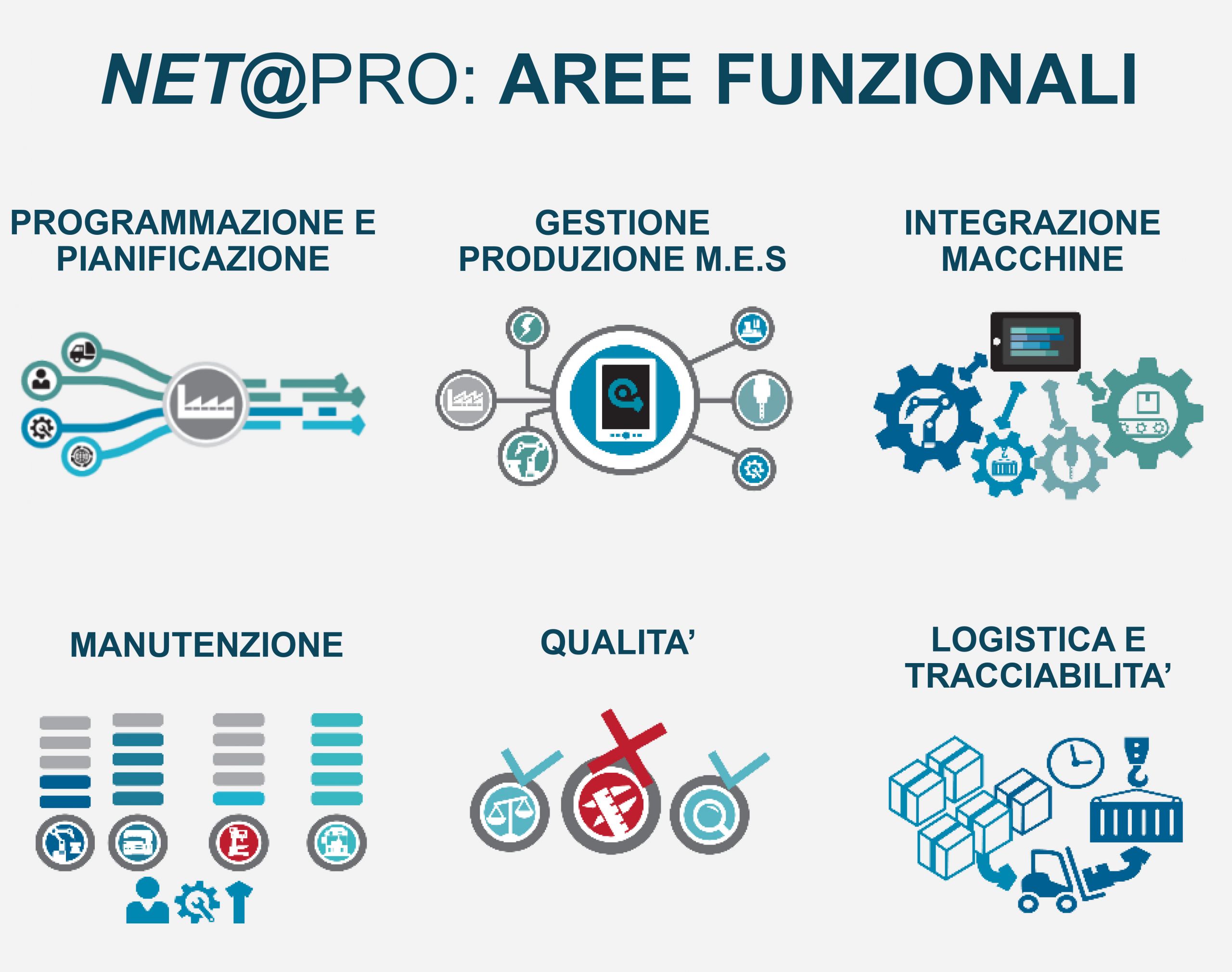 Aree funzionali di Net Pro